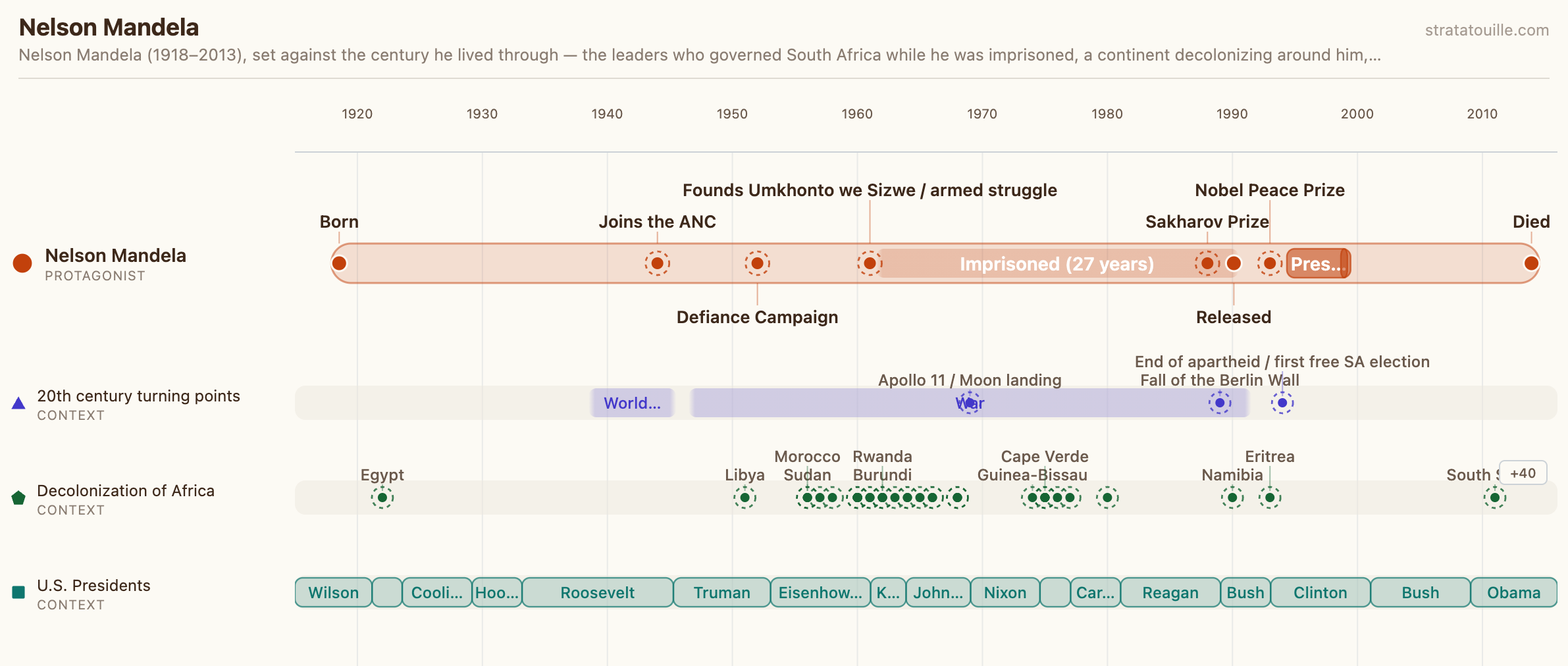A Stratatouille comparison timeline: Nelson Mandela’s life against U.S. Presidents, 20th-century turning points, and the decolonization of Africa.